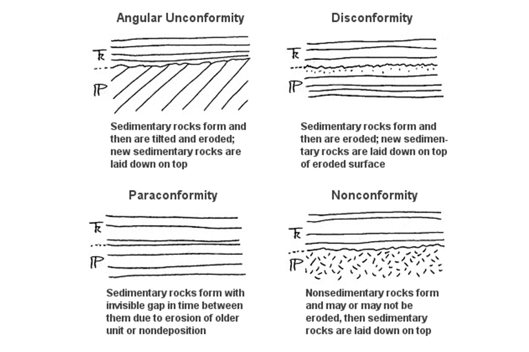 不整合类型图.jpg 不整合类型图
