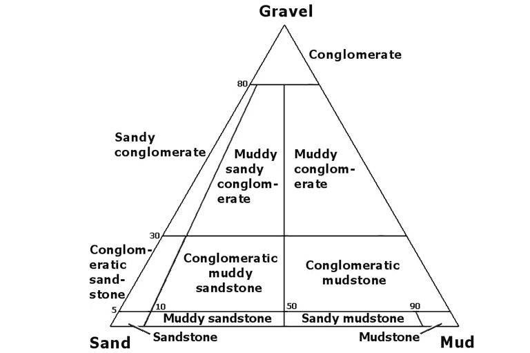 沉积岩分类图.jpg 沉积岩分类图