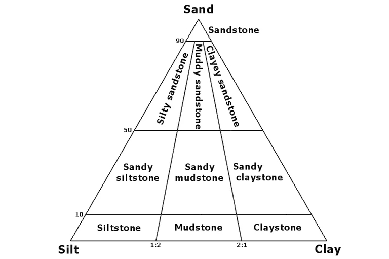 沉积岩分类图.jpg 沉积岩分类图
